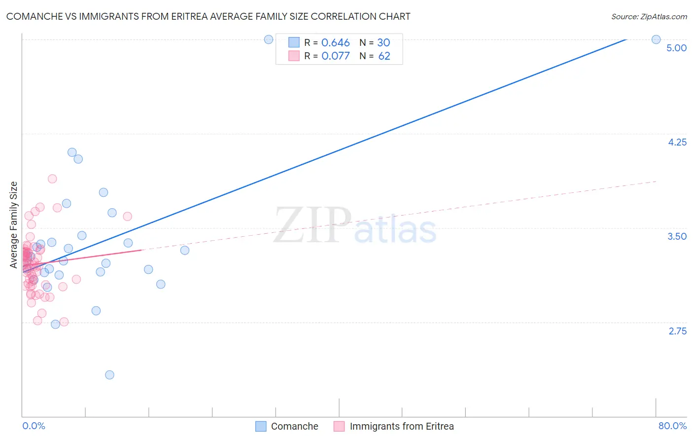 Comanche vs Immigrants from Eritrea Average Family Size