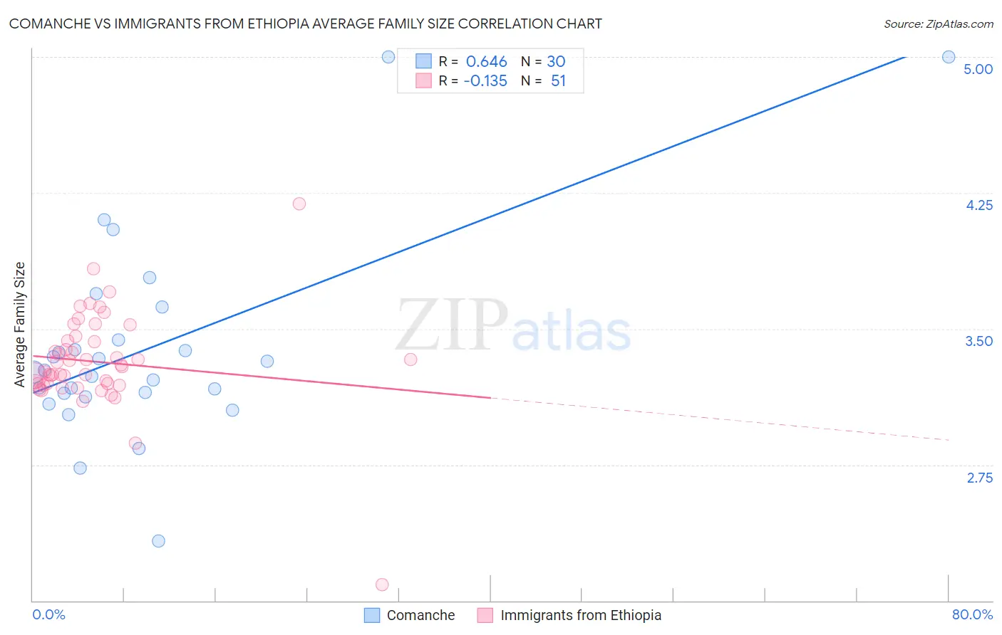 Comanche vs Immigrants from Ethiopia Average Family Size