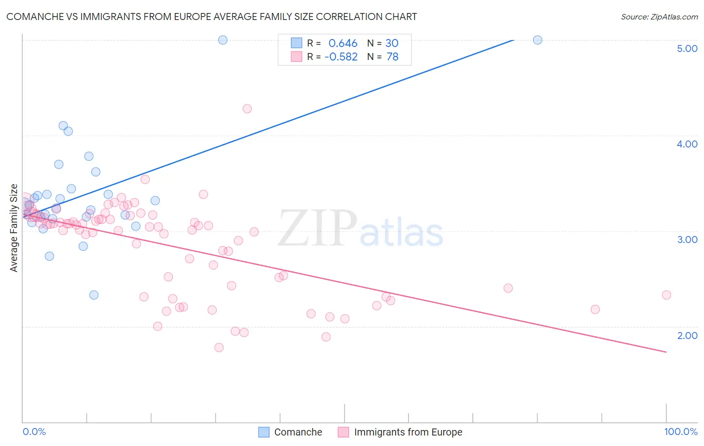 Comanche vs Immigrants from Europe Average Family Size