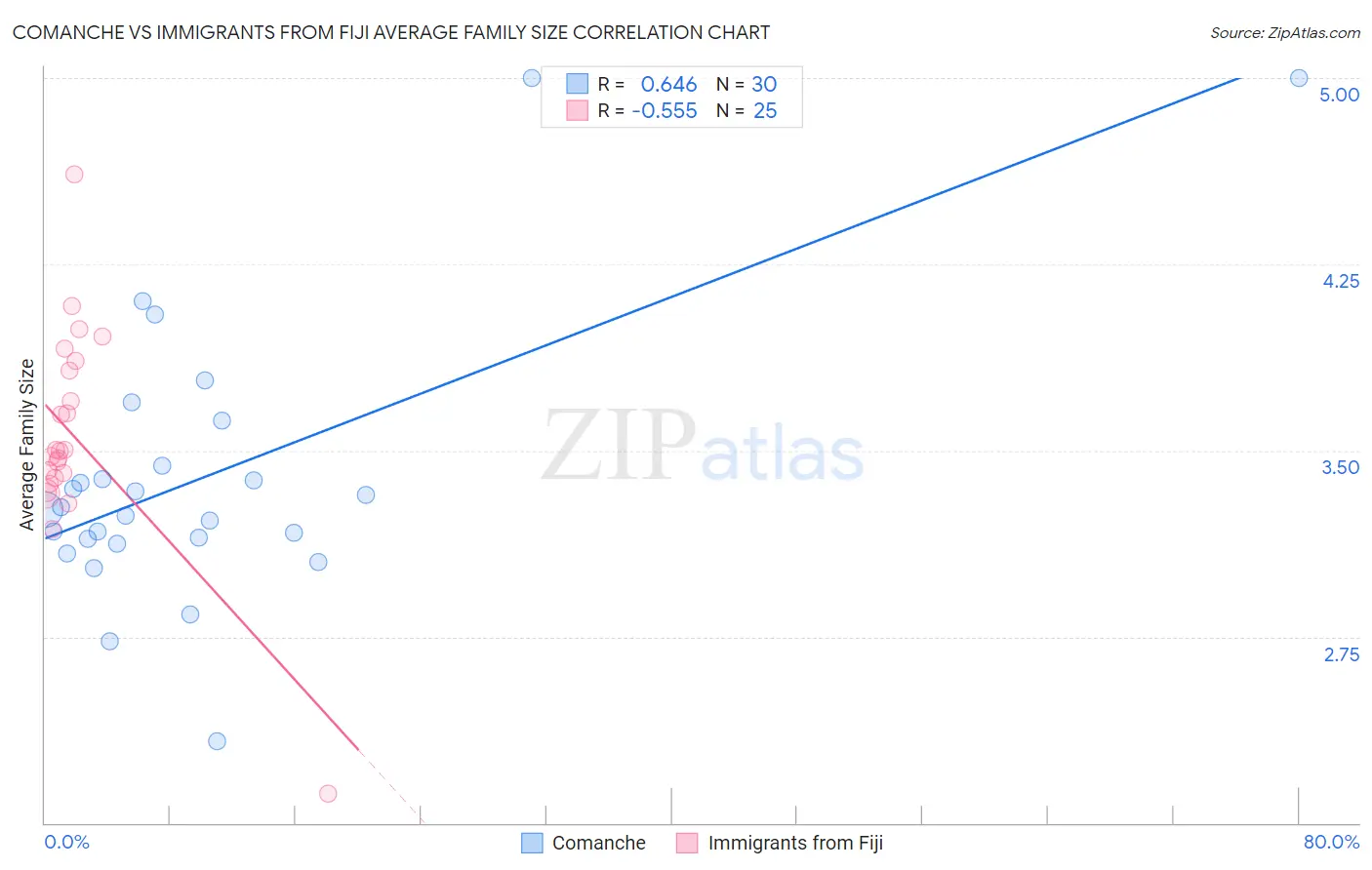 Comanche vs Immigrants from Fiji Average Family Size