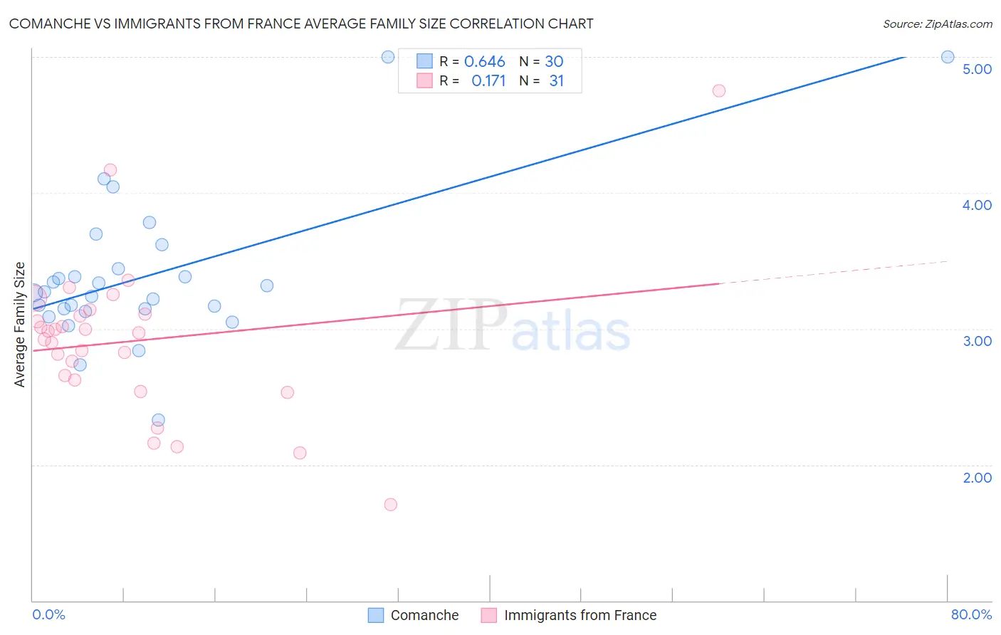 Comanche vs Immigrants from France Average Family Size