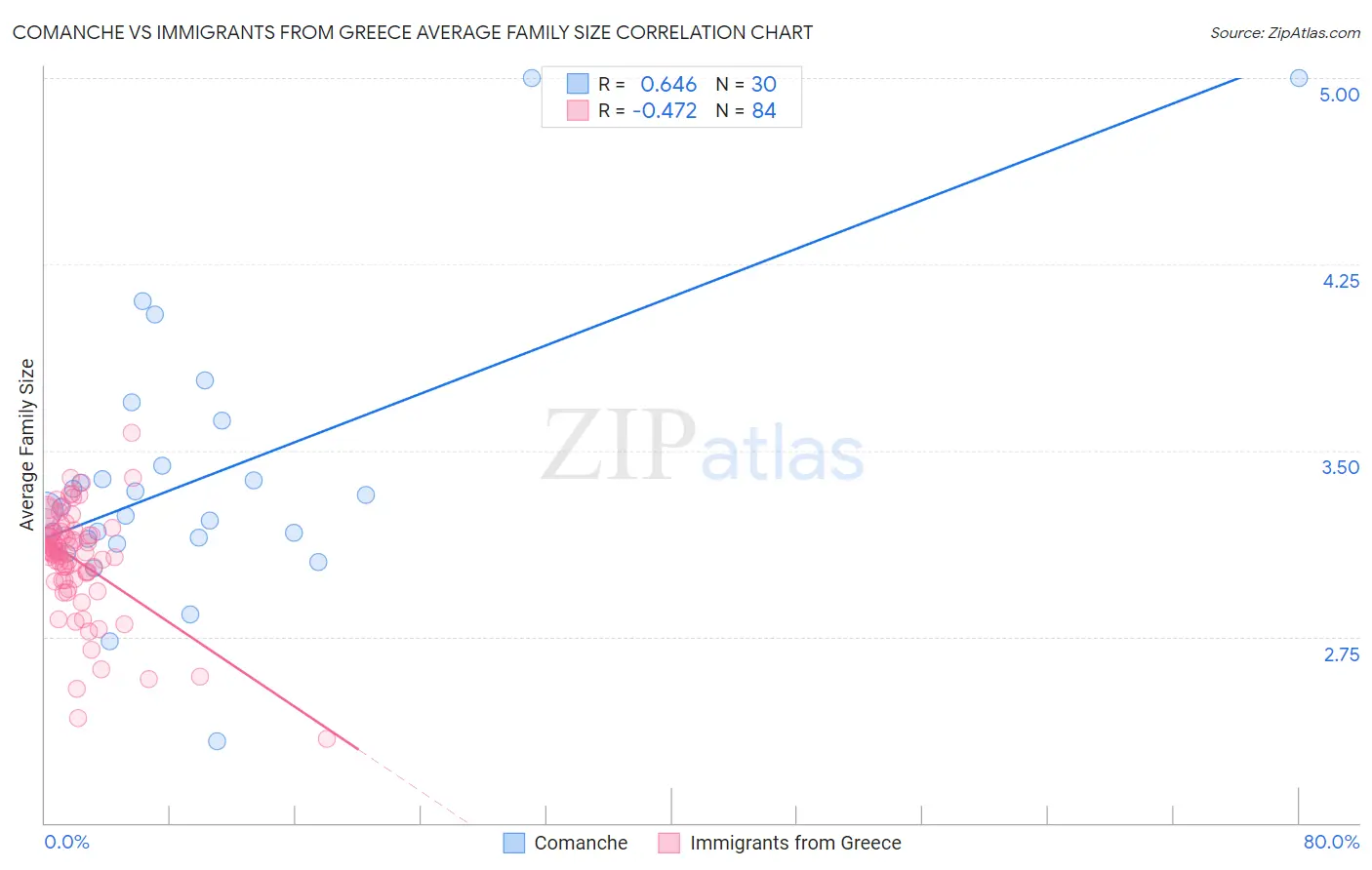 Comanche vs Immigrants from Greece Average Family Size