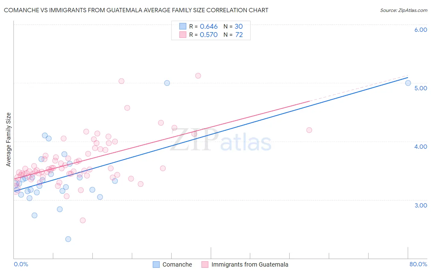 Comanche vs Immigrants from Guatemala Average Family Size