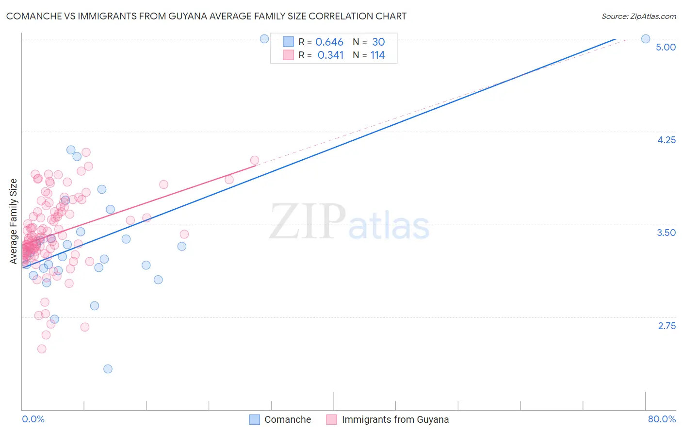 Comanche vs Immigrants from Guyana Average Family Size