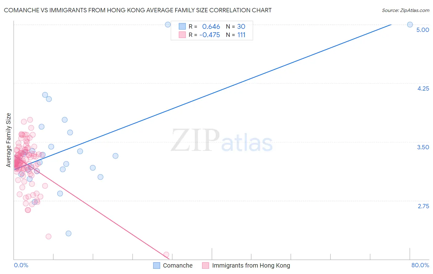 Comanche vs Immigrants from Hong Kong Average Family Size
