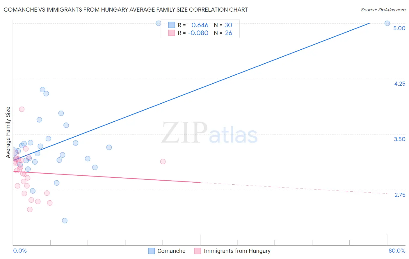 Comanche vs Immigrants from Hungary Average Family Size