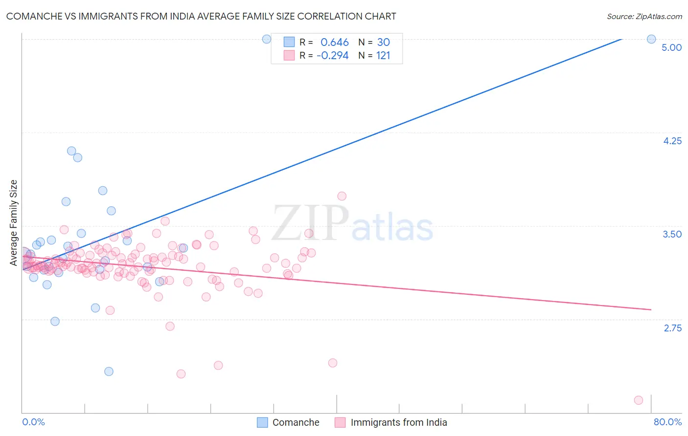 Comanche vs Immigrants from India Average Family Size