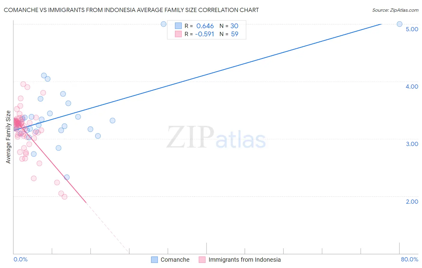 Comanche vs Immigrants from Indonesia Average Family Size