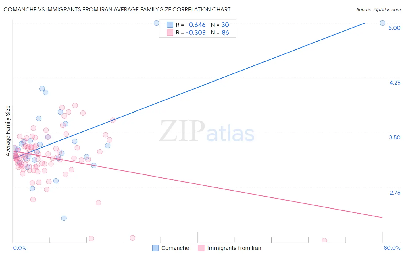 Comanche vs Immigrants from Iran Average Family Size