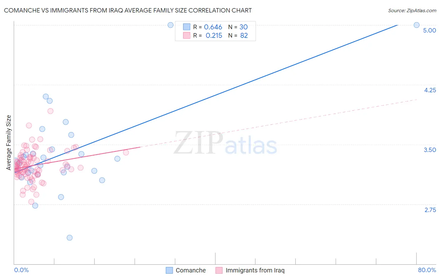 Comanche vs Immigrants from Iraq Average Family Size