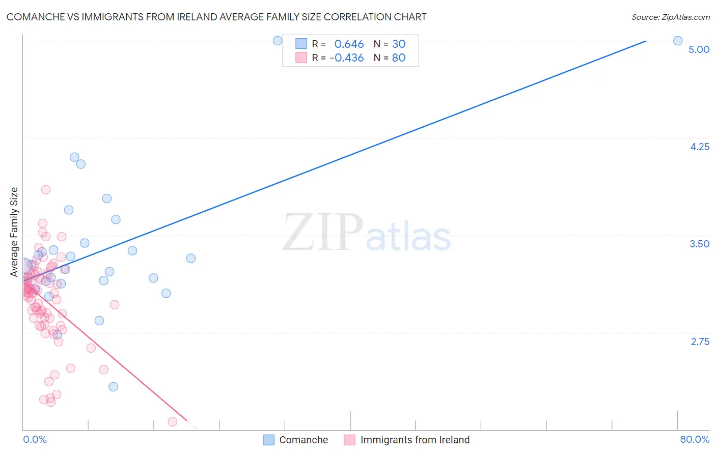Comanche vs Immigrants from Ireland Average Family Size