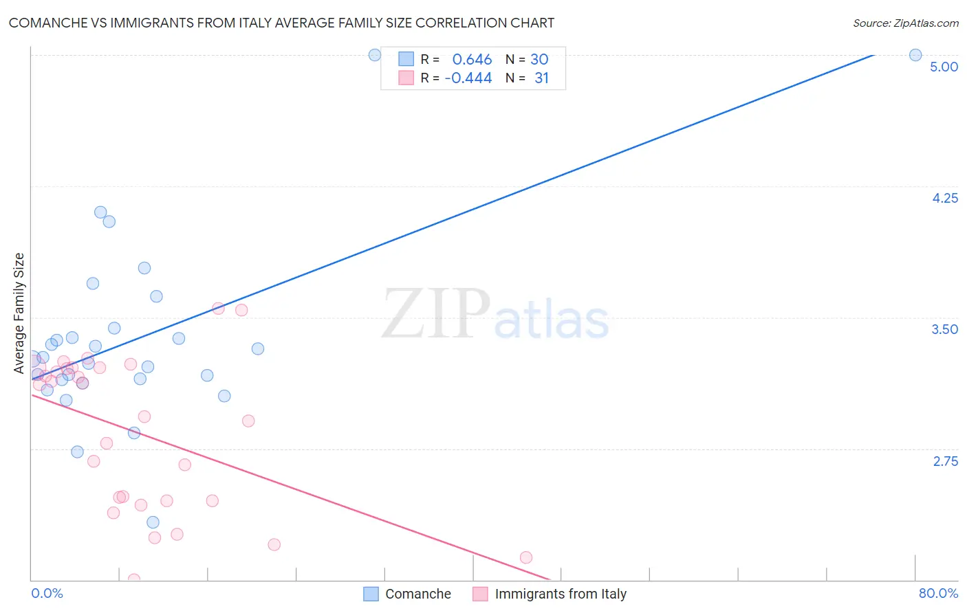 Comanche vs Immigrants from Italy Average Family Size