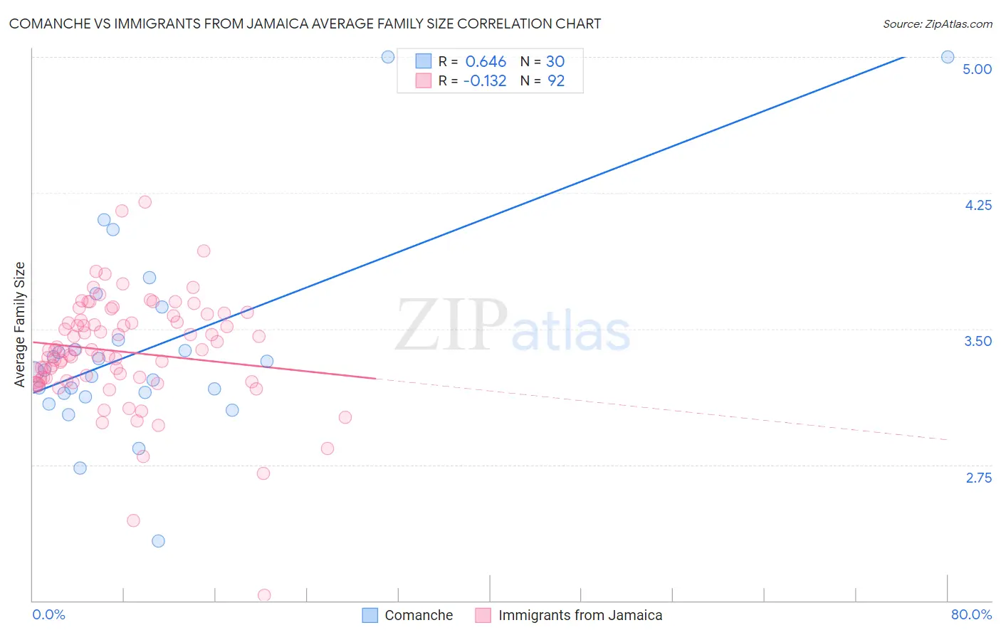 Comanche vs Immigrants from Jamaica Average Family Size