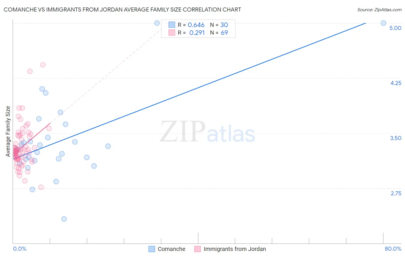 Comanche vs Immigrants from Jordan Average Family Size