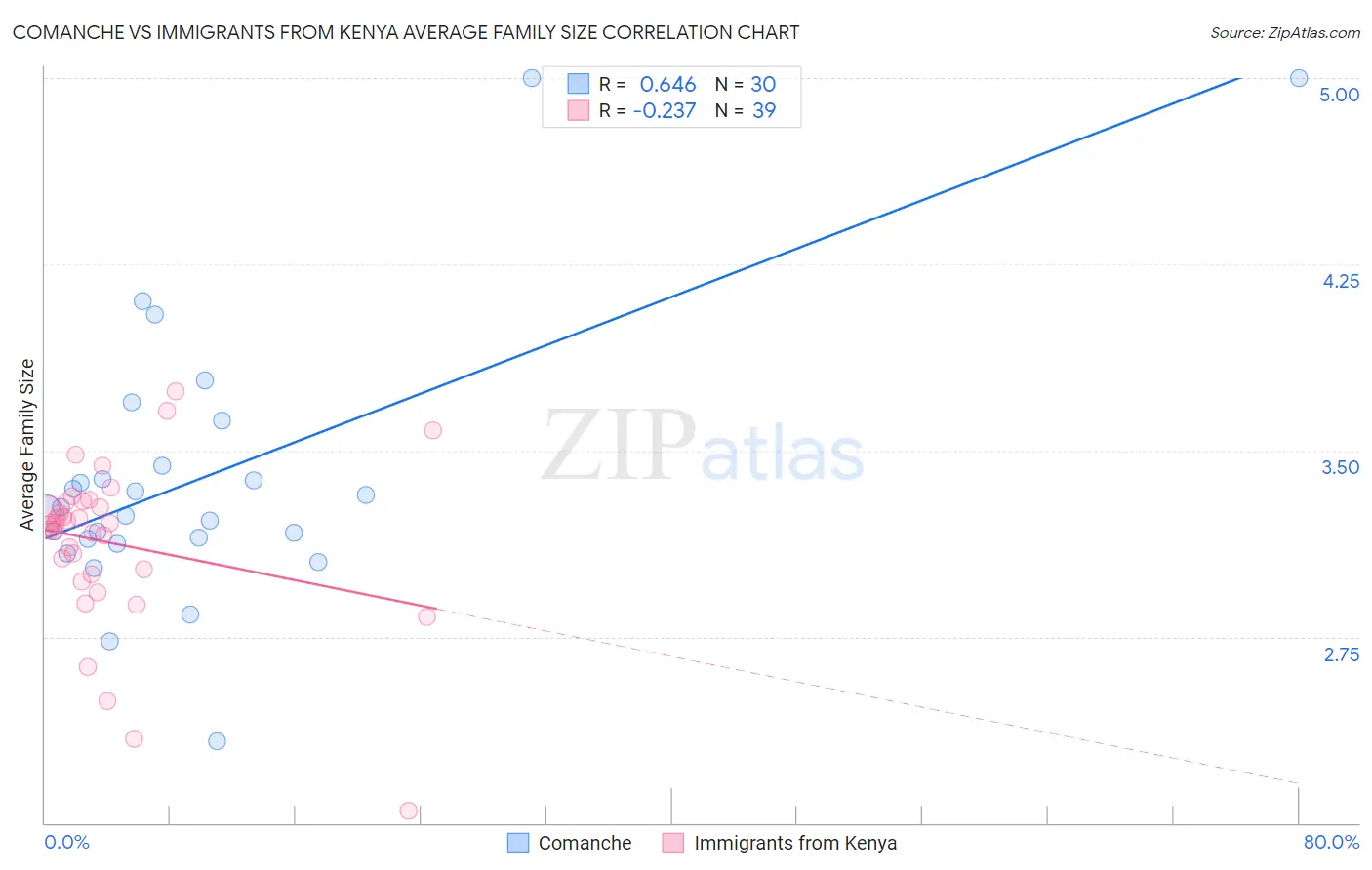 Comanche vs Immigrants from Kenya Average Family Size