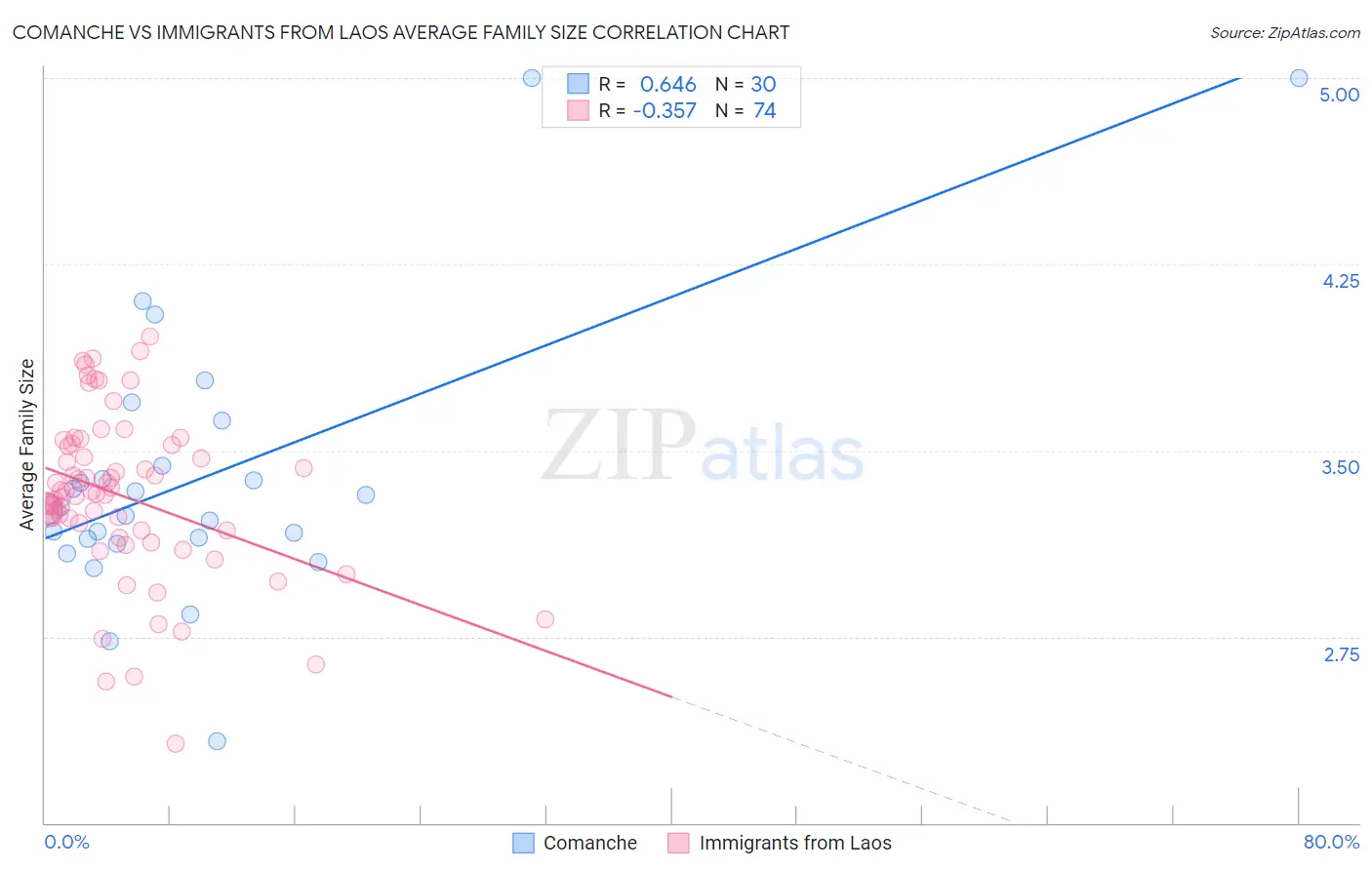 Comanche vs Immigrants from Laos Average Family Size