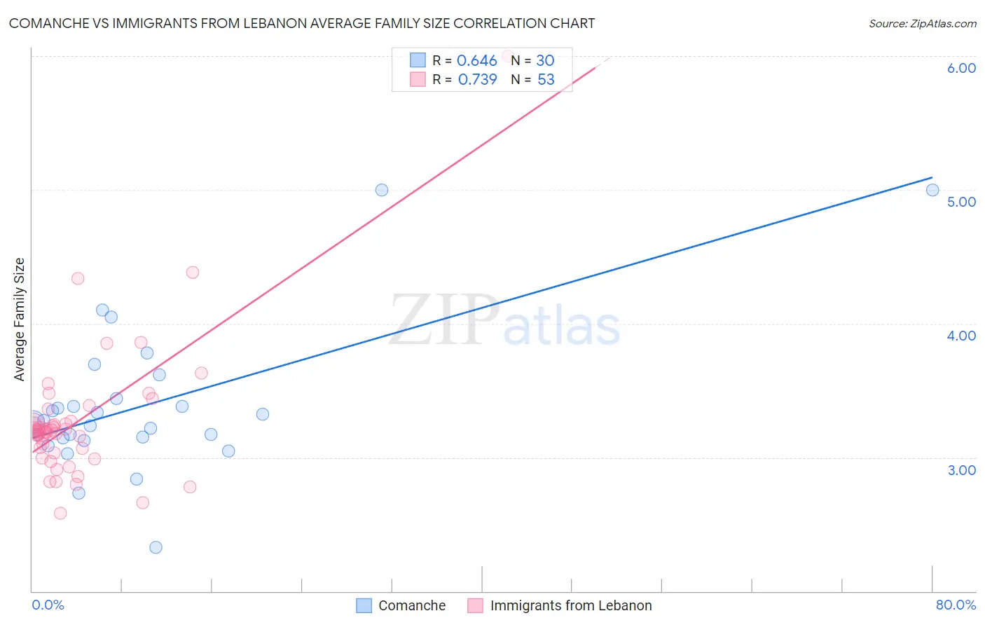 Comanche vs Immigrants from Lebanon Average Family Size