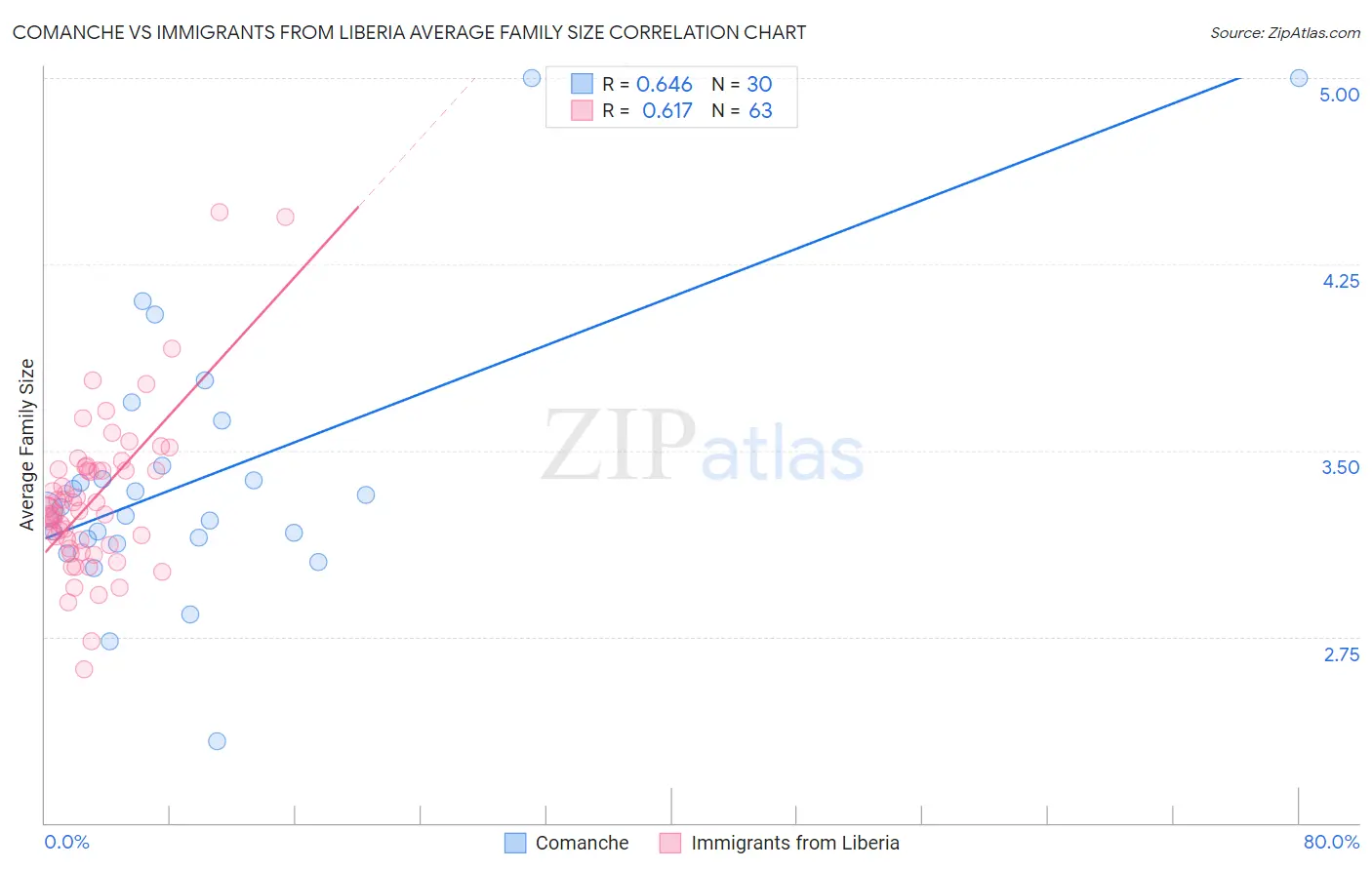 Comanche vs Immigrants from Liberia Average Family Size