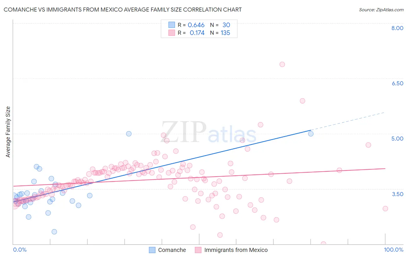 Comanche vs Immigrants from Mexico Average Family Size