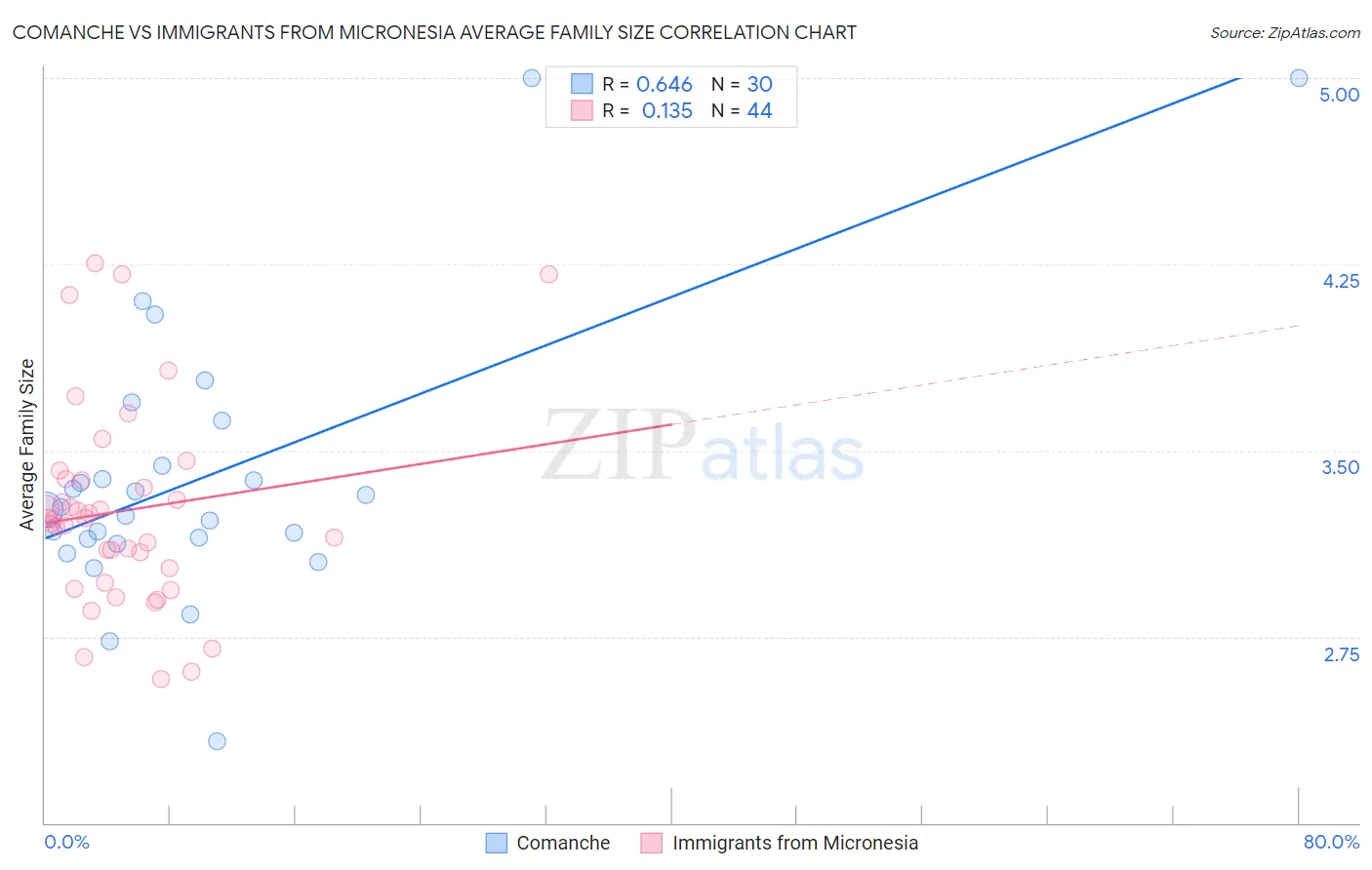 Comanche vs Immigrants from Micronesia Average Family Size