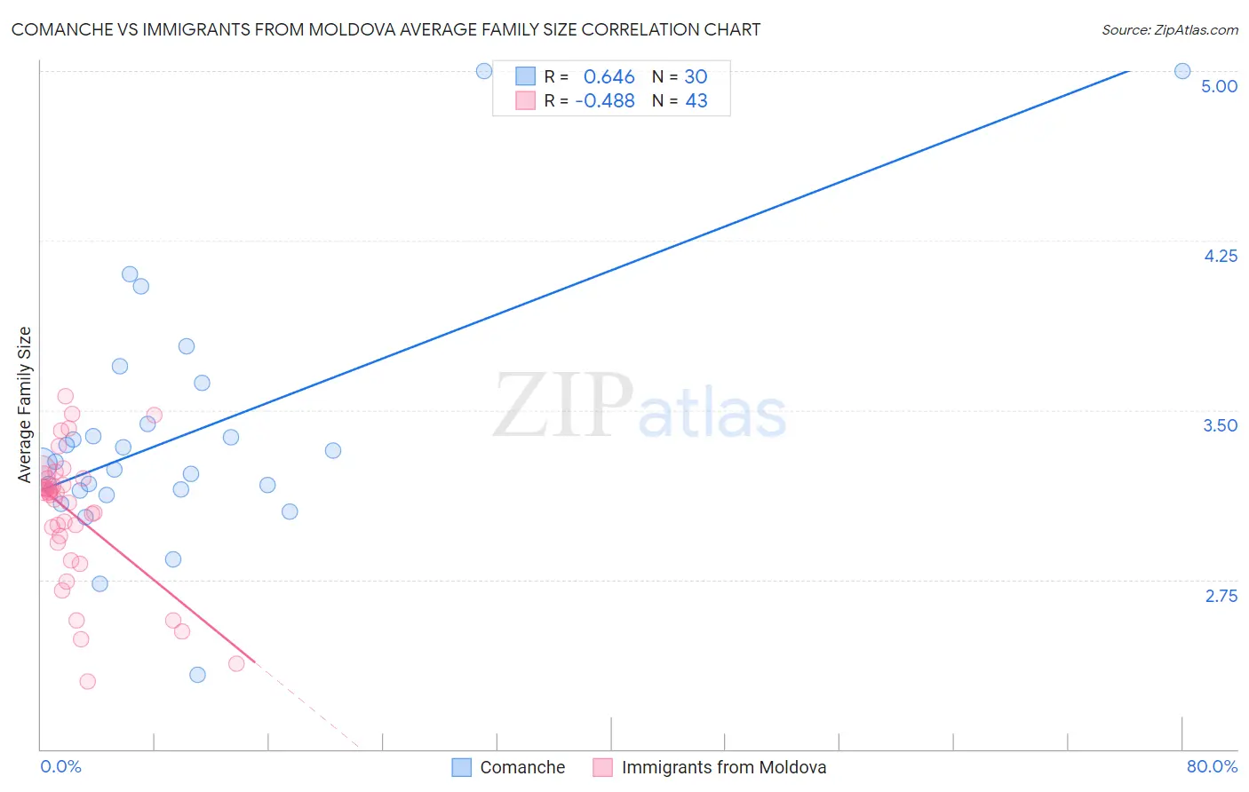 Comanche vs Immigrants from Moldova Average Family Size