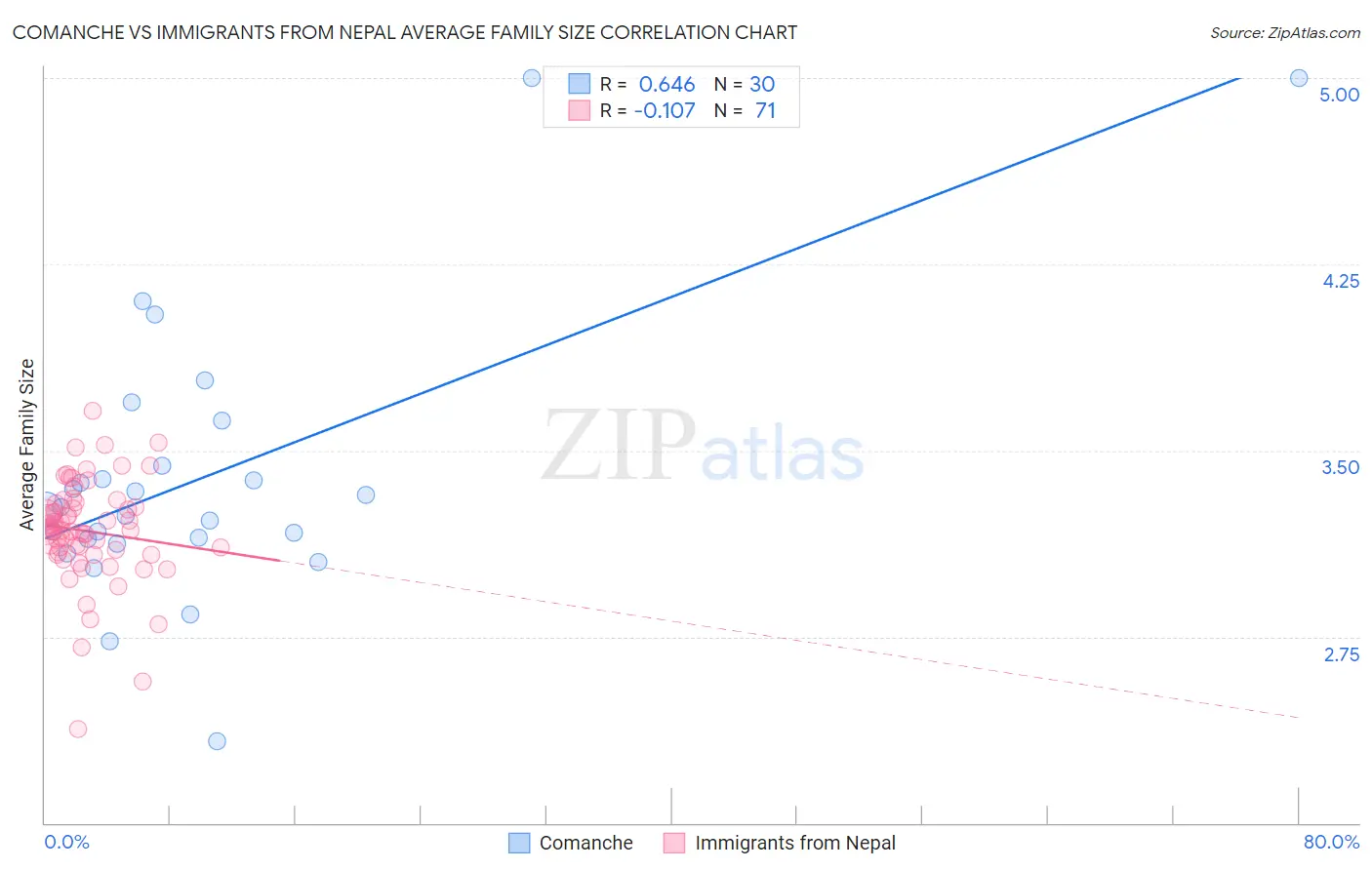 Comanche vs Immigrants from Nepal Average Family Size