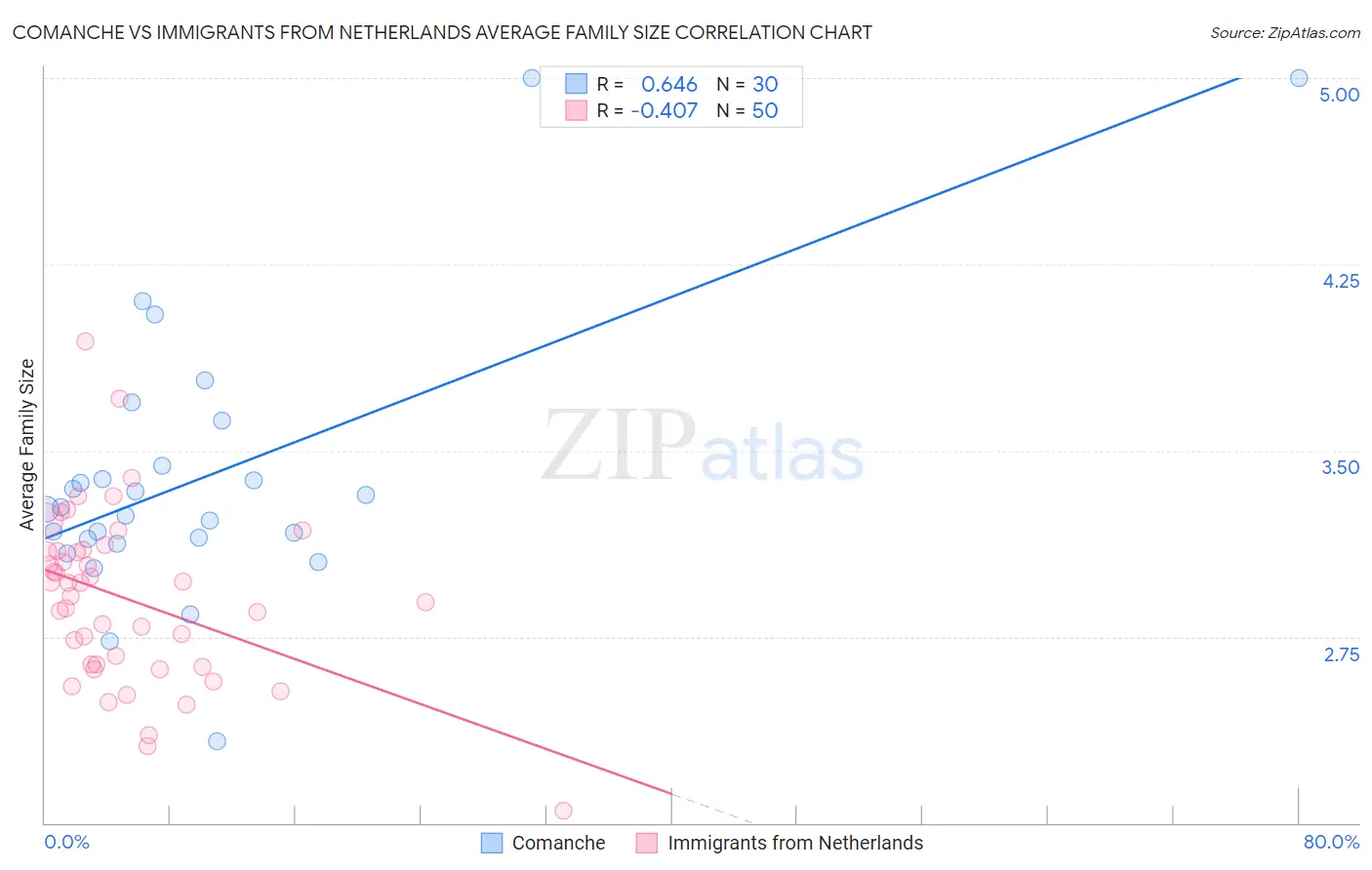 Comanche vs Immigrants from Netherlands Average Family Size