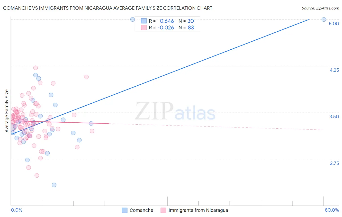 Comanche vs Immigrants from Nicaragua Average Family Size