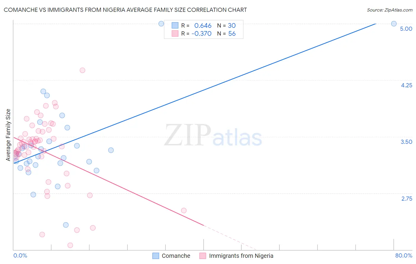 Comanche vs Immigrants from Nigeria Average Family Size