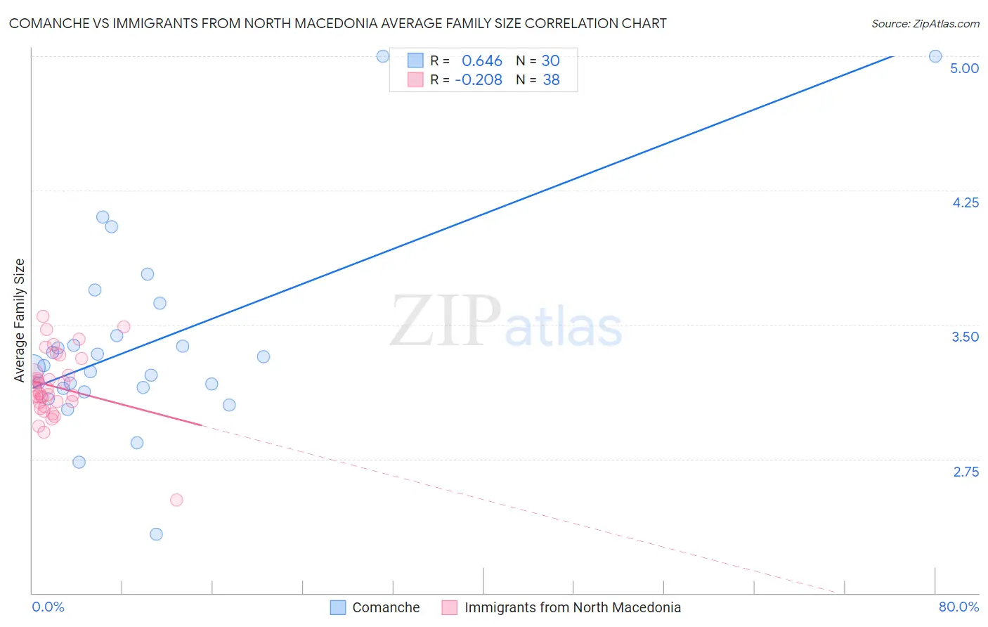 Comanche vs Immigrants from North Macedonia Average Family Size