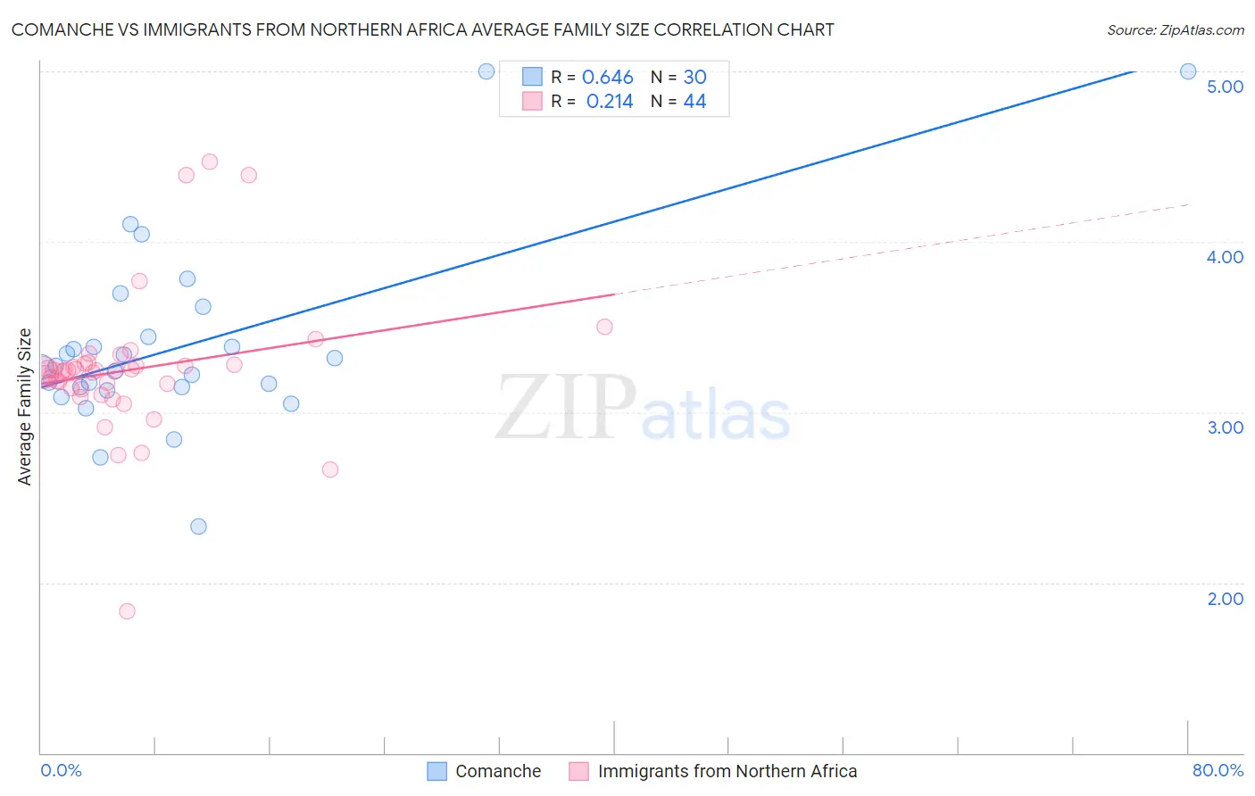 Comanche vs Immigrants from Northern Africa Average Family Size