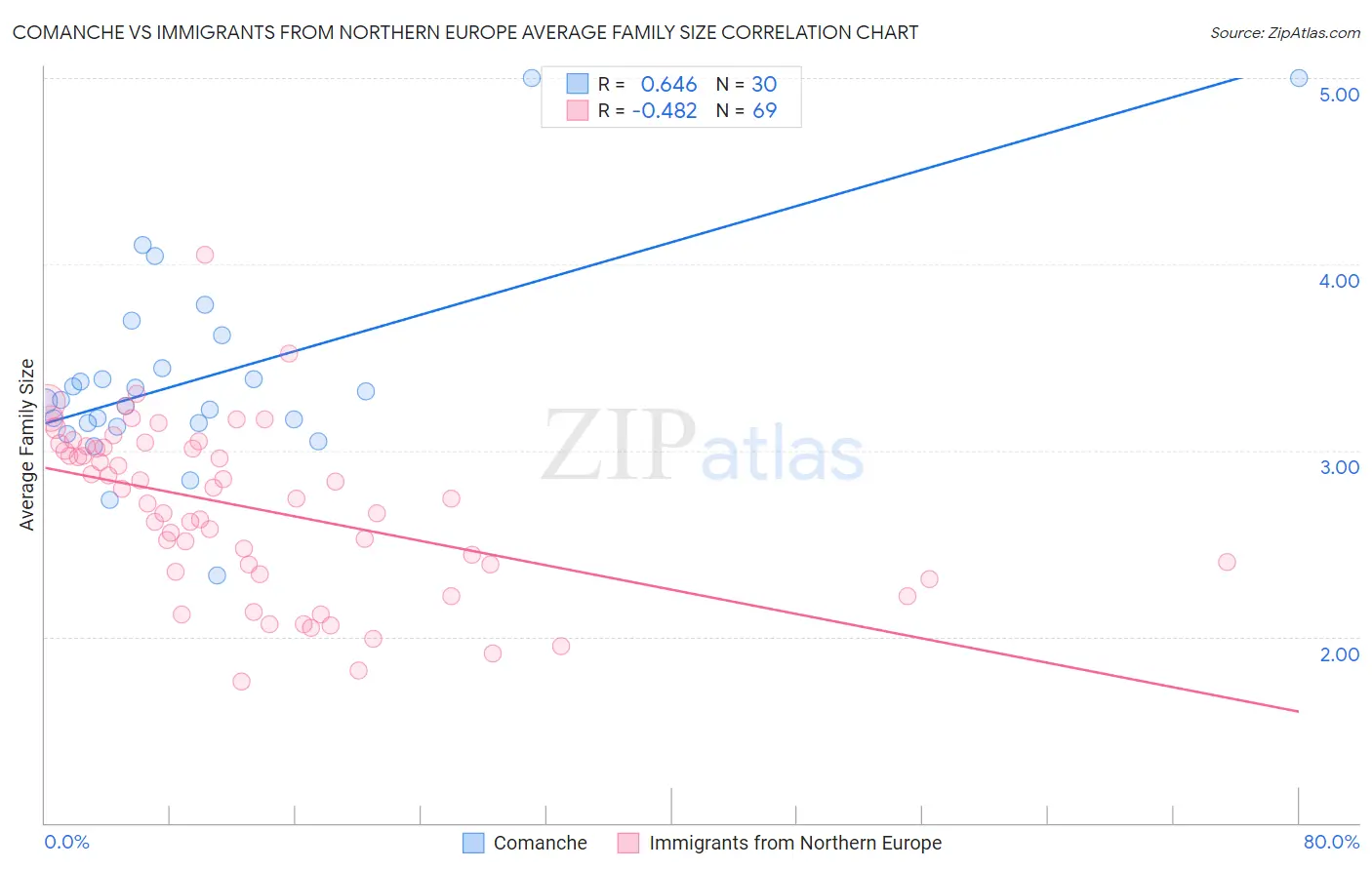 Comanche vs Immigrants from Northern Europe Average Family Size