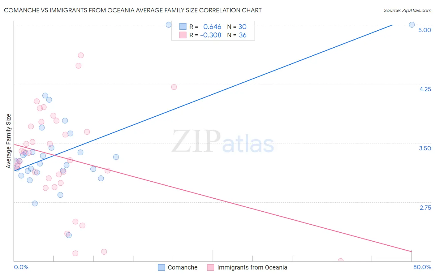 Comanche vs Immigrants from Oceania Average Family Size