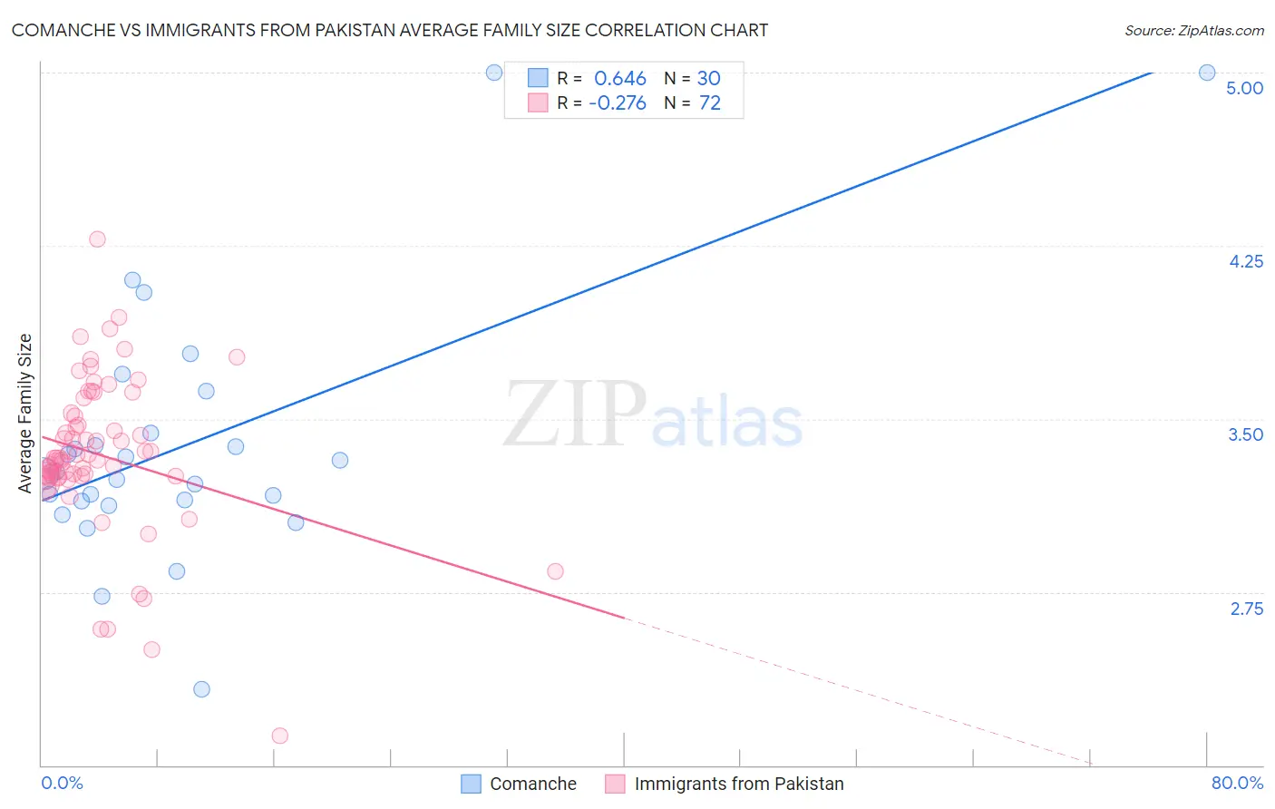 Comanche vs Immigrants from Pakistan Average Family Size
