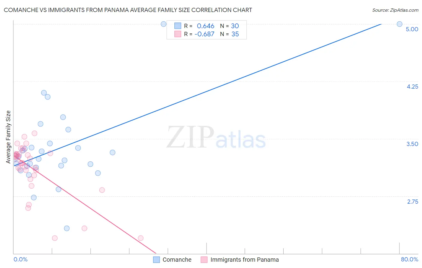 Comanche vs Immigrants from Panama Average Family Size