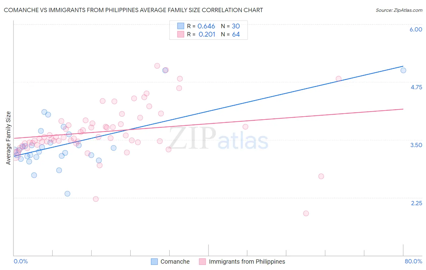 Comanche vs Immigrants from Philippines Average Family Size