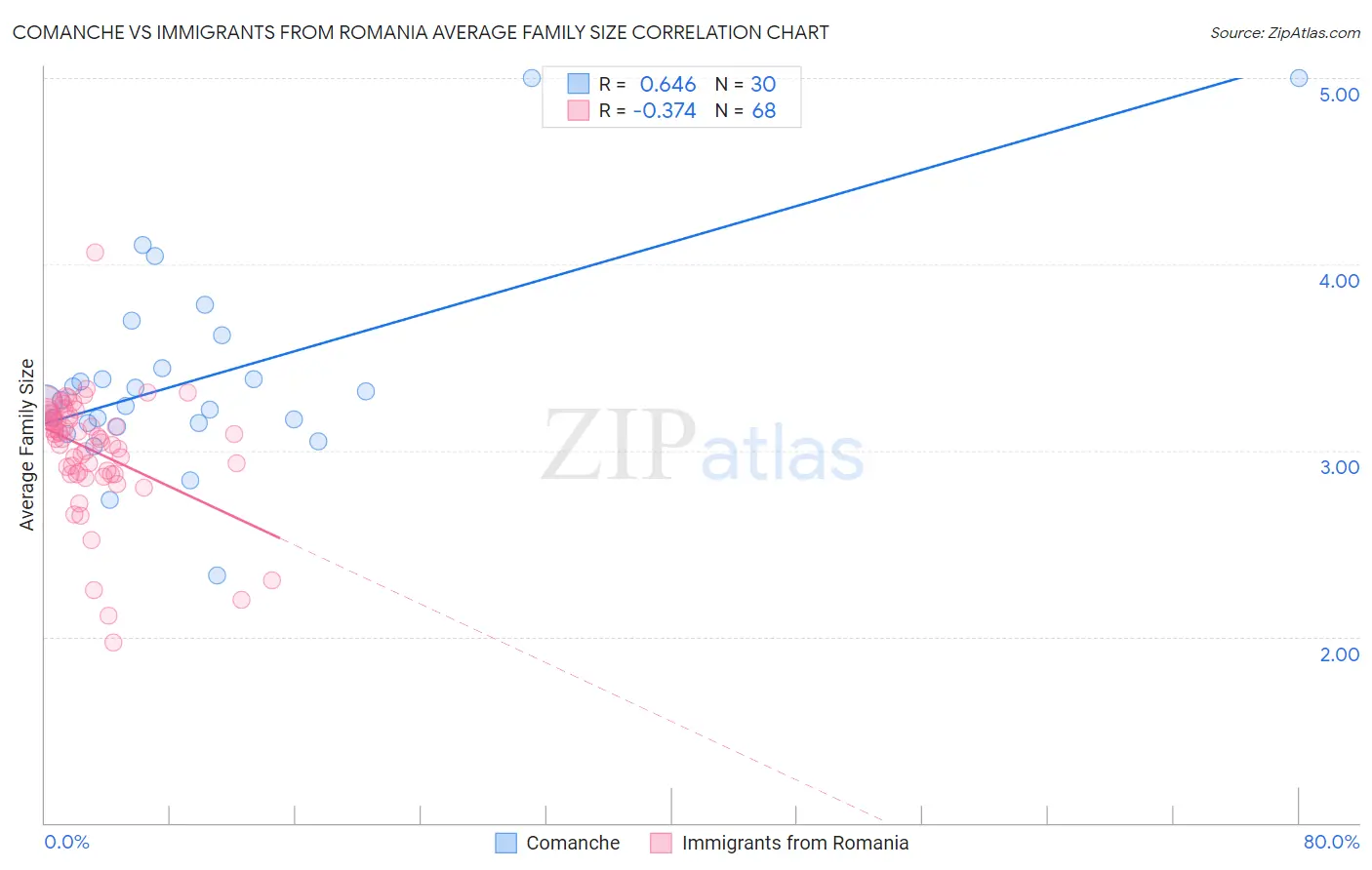 Comanche vs Immigrants from Romania Average Family Size