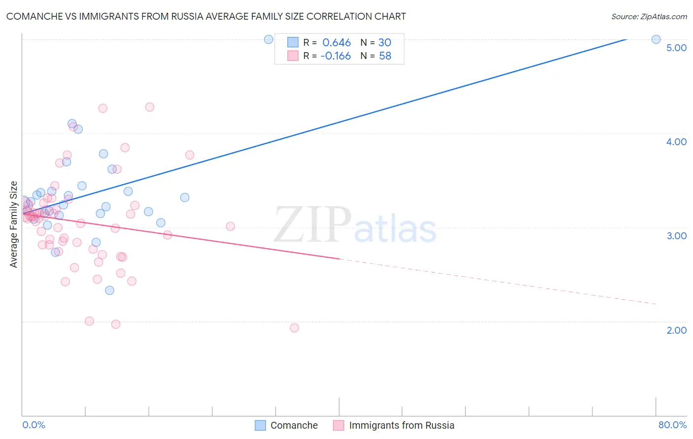 Comanche vs Immigrants from Russia Average Family Size