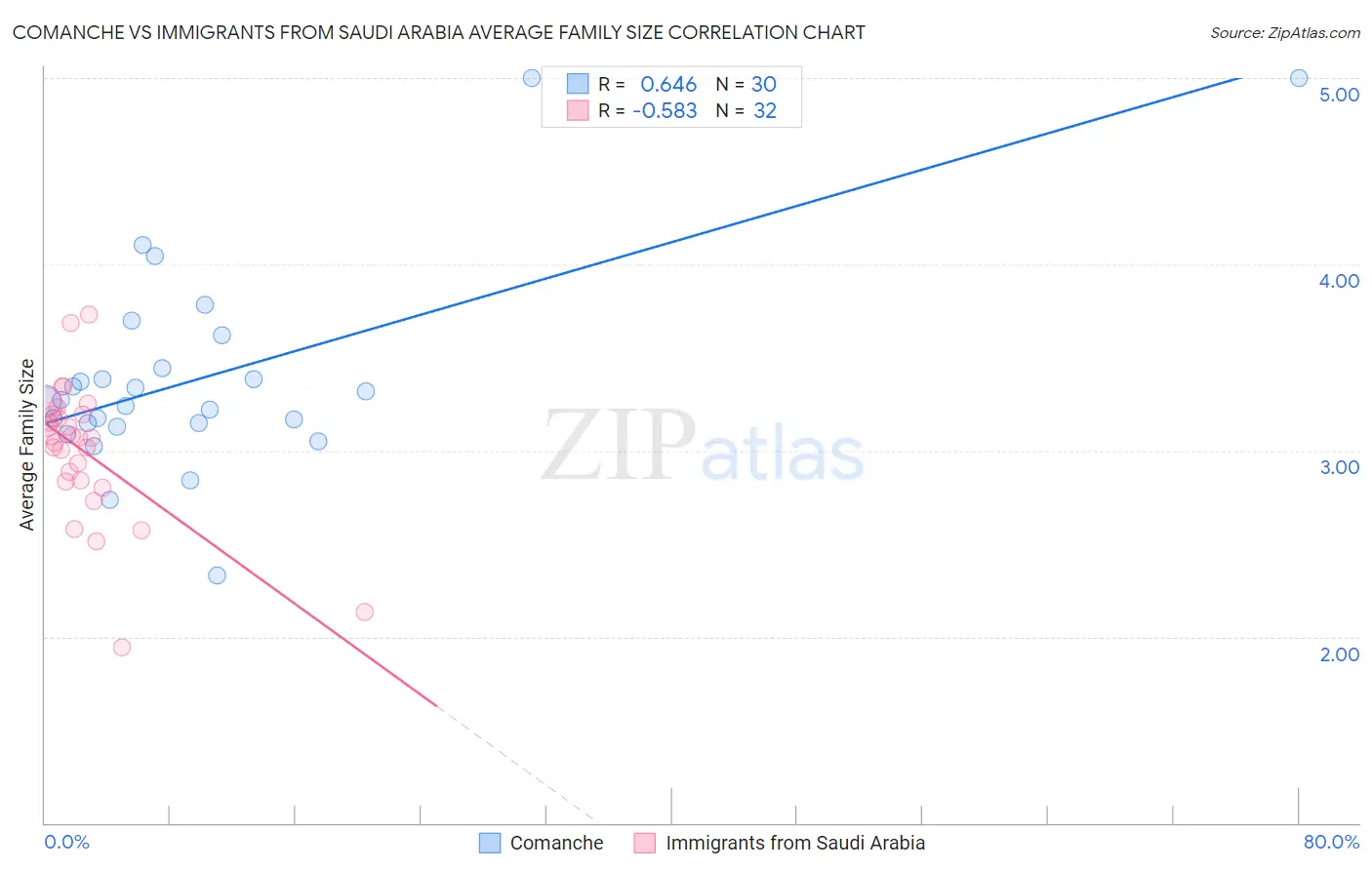 Comanche vs Immigrants from Saudi Arabia Average Family Size
