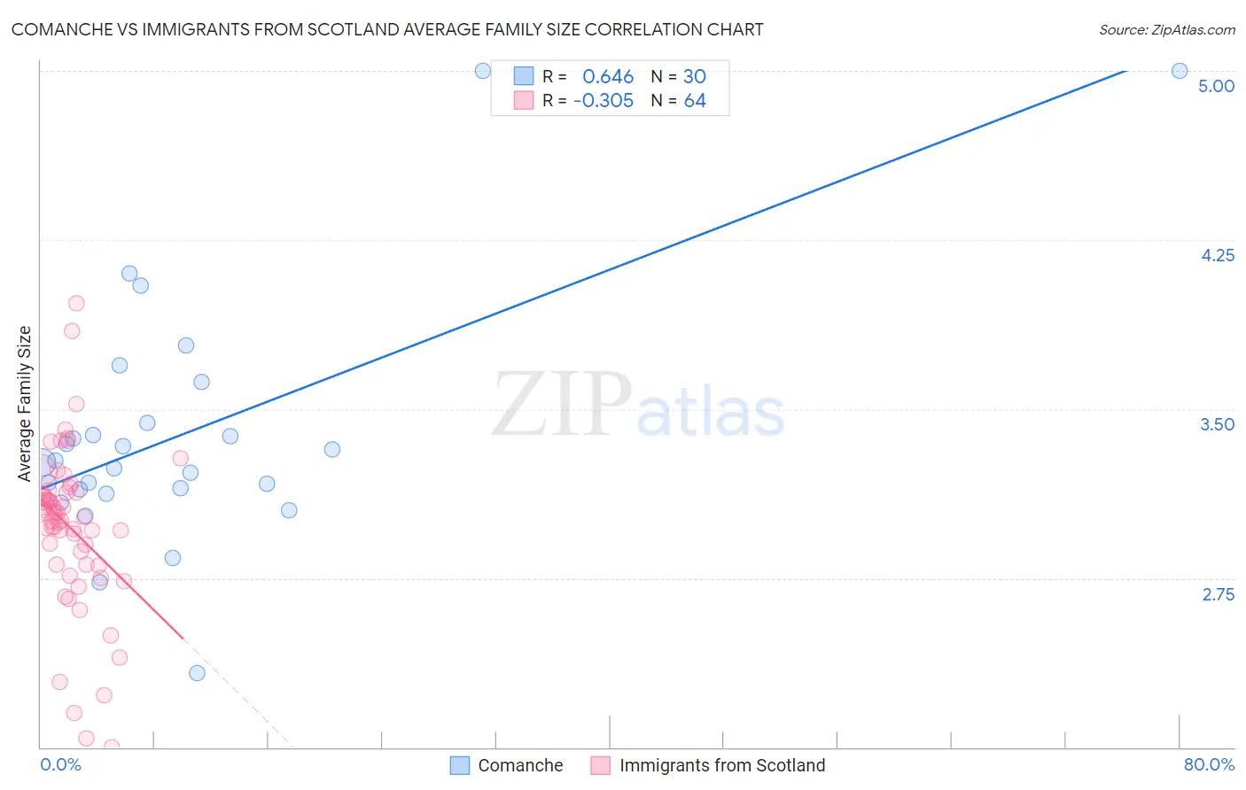 Comanche vs Immigrants from Scotland Average Family Size