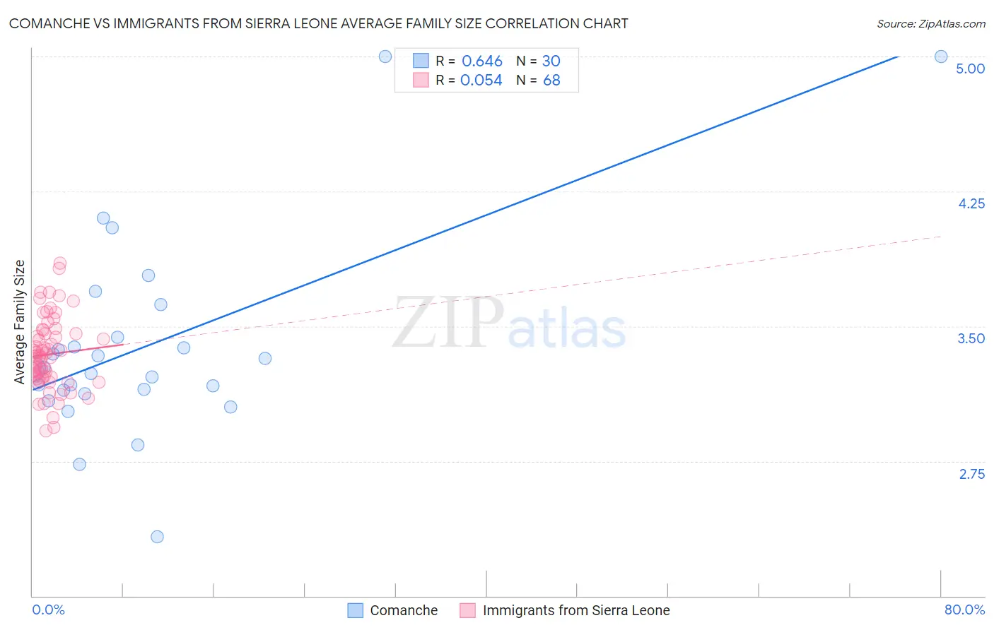 Comanche vs Immigrants from Sierra Leone Average Family Size