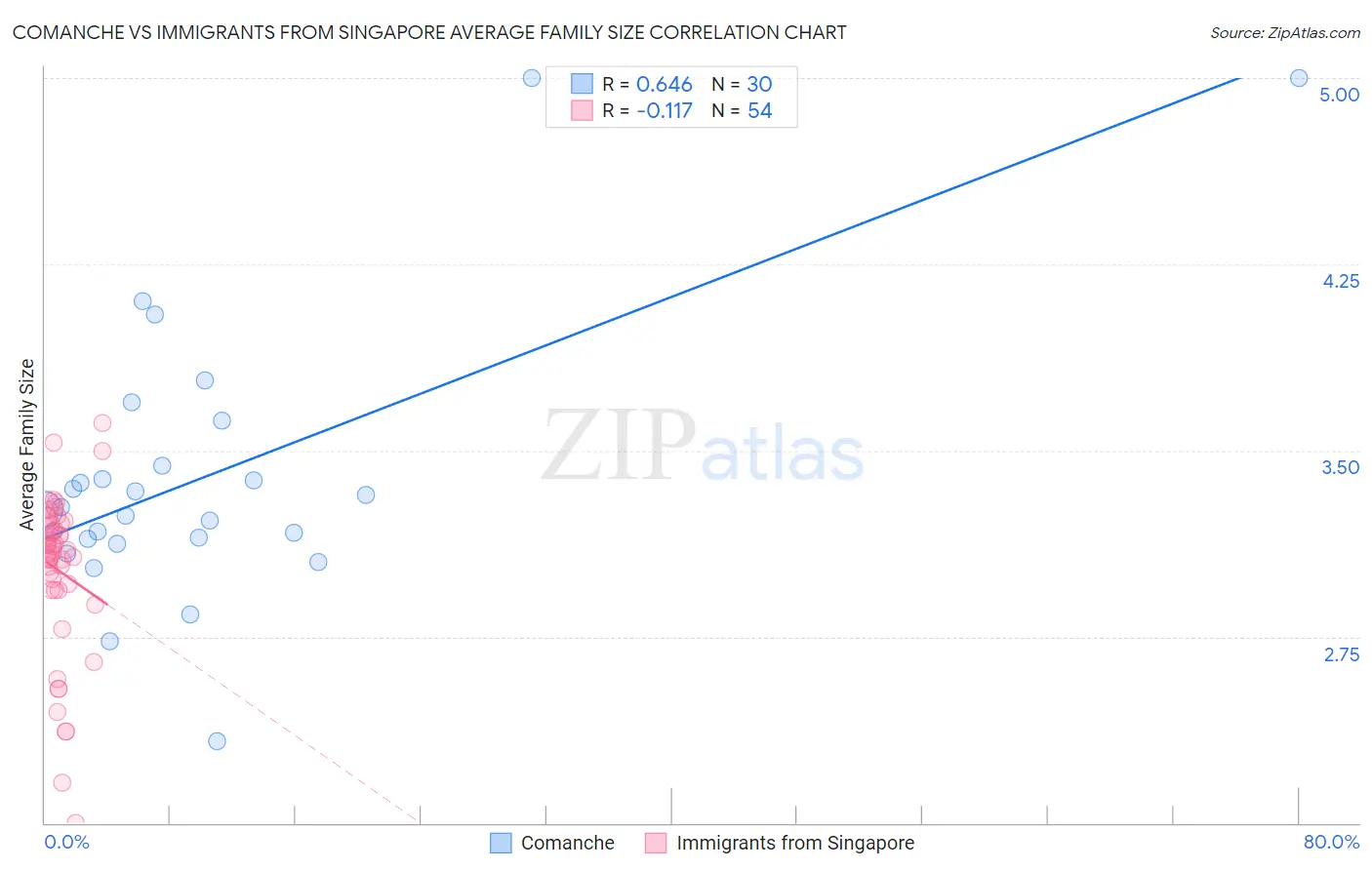 Comanche vs Immigrants from Singapore Average Family Size