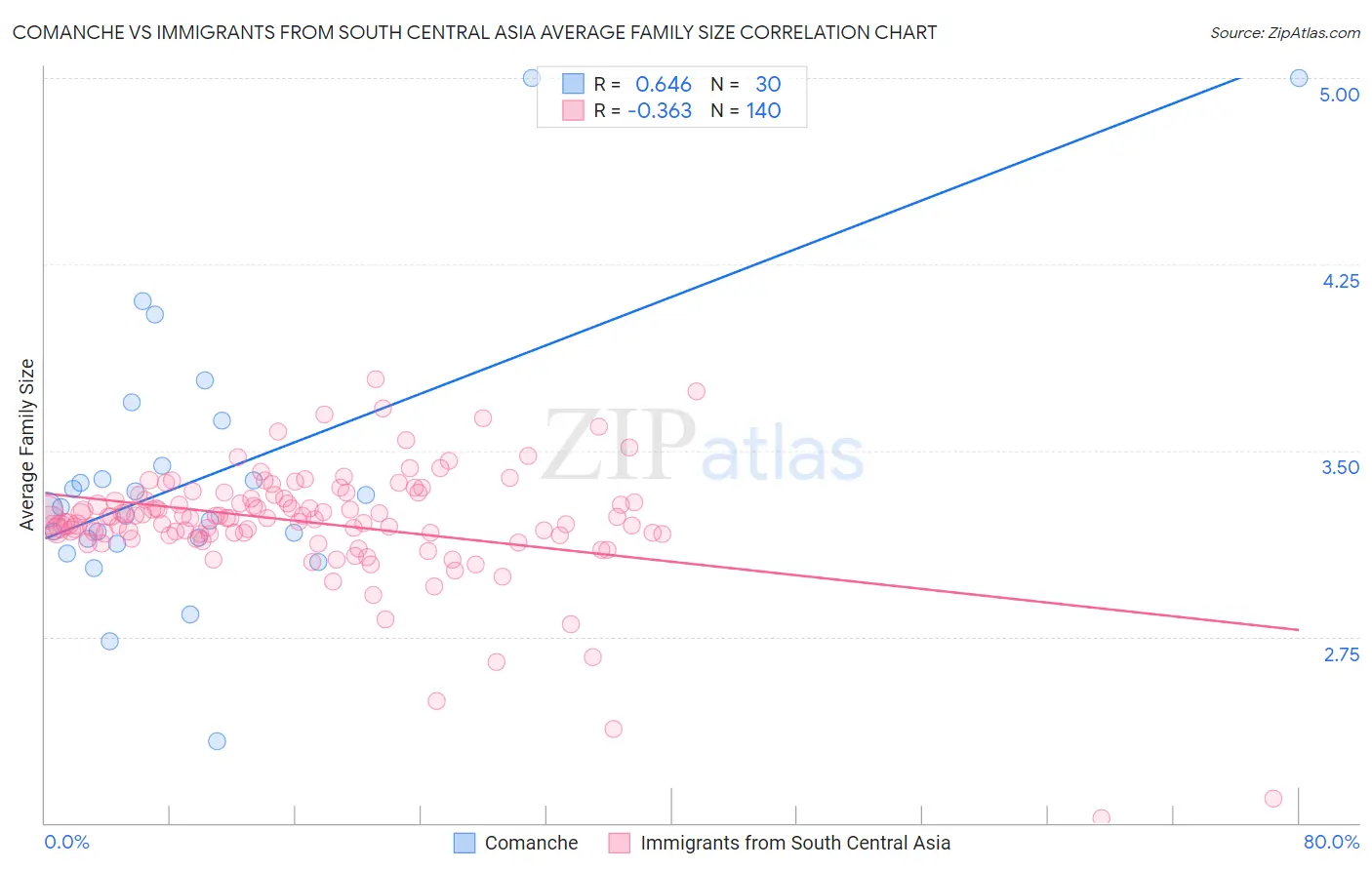 Comanche vs Immigrants from South Central Asia Average Family Size