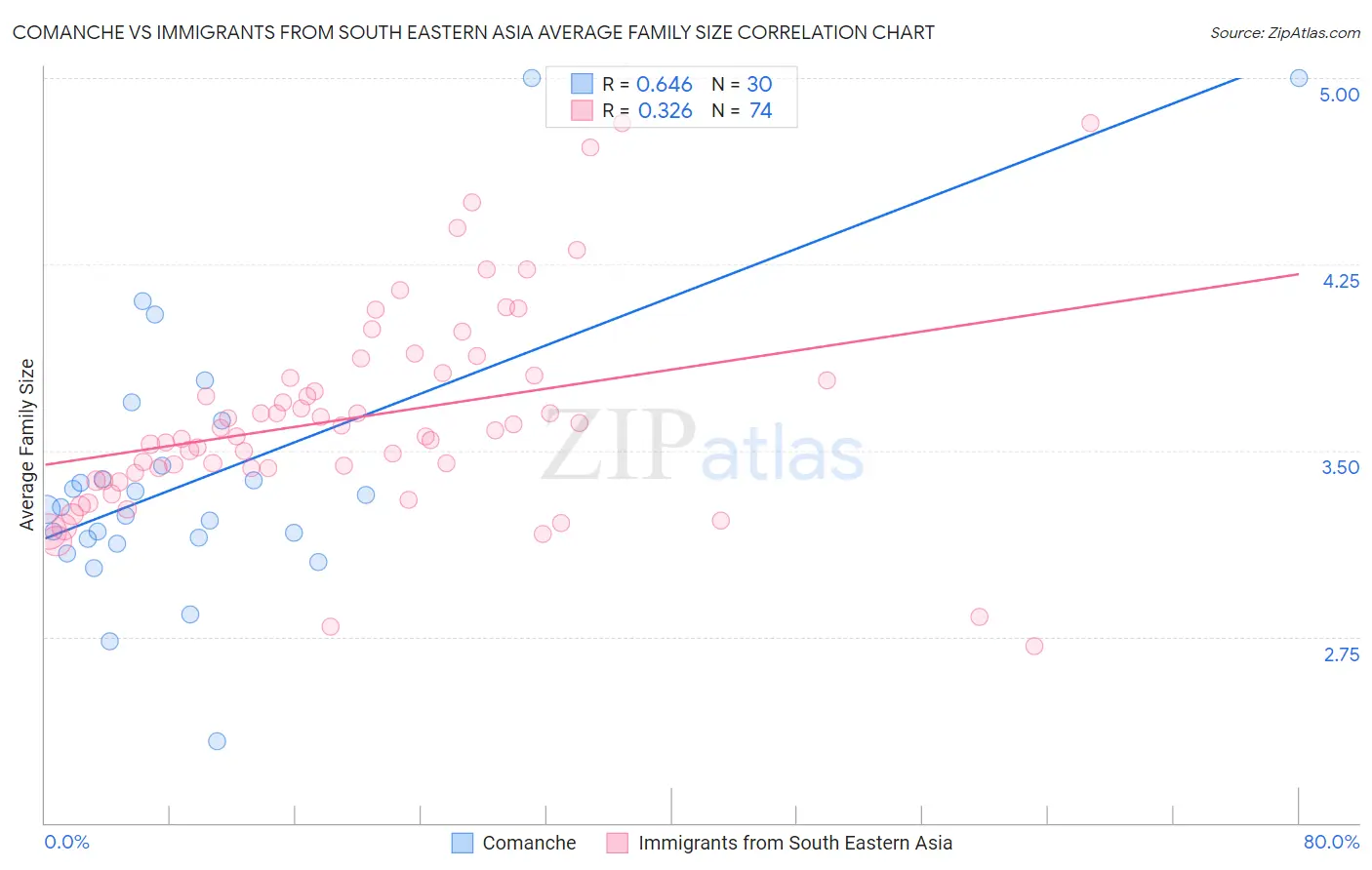 Comanche vs Immigrants from South Eastern Asia Average Family Size
