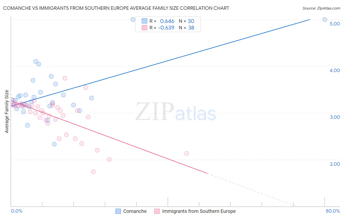 Comanche vs Immigrants from Southern Europe Average Family Size