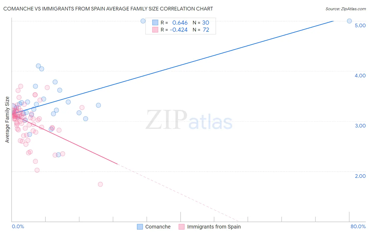 Comanche vs Immigrants from Spain Average Family Size