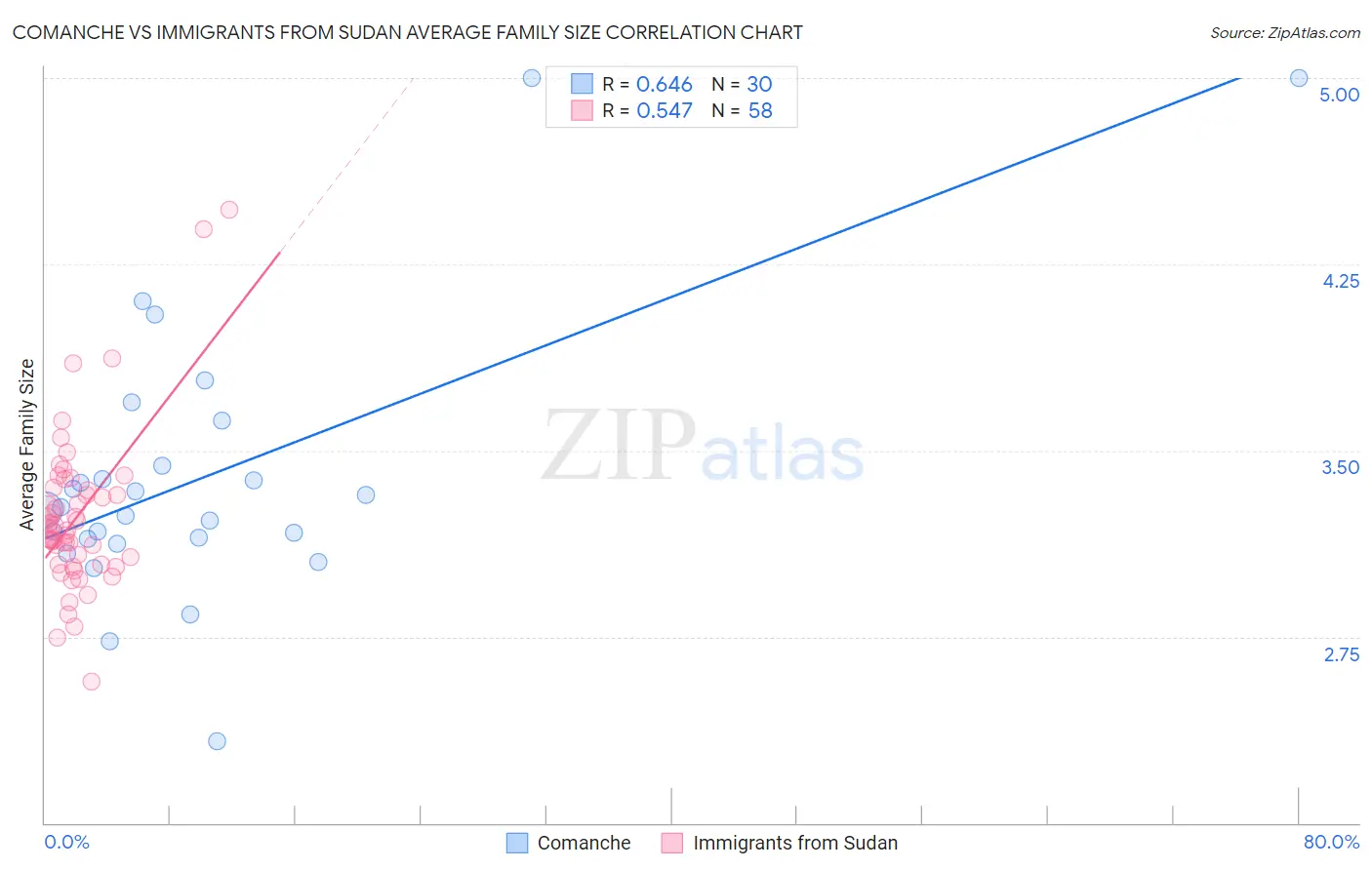 Comanche vs Immigrants from Sudan Average Family Size