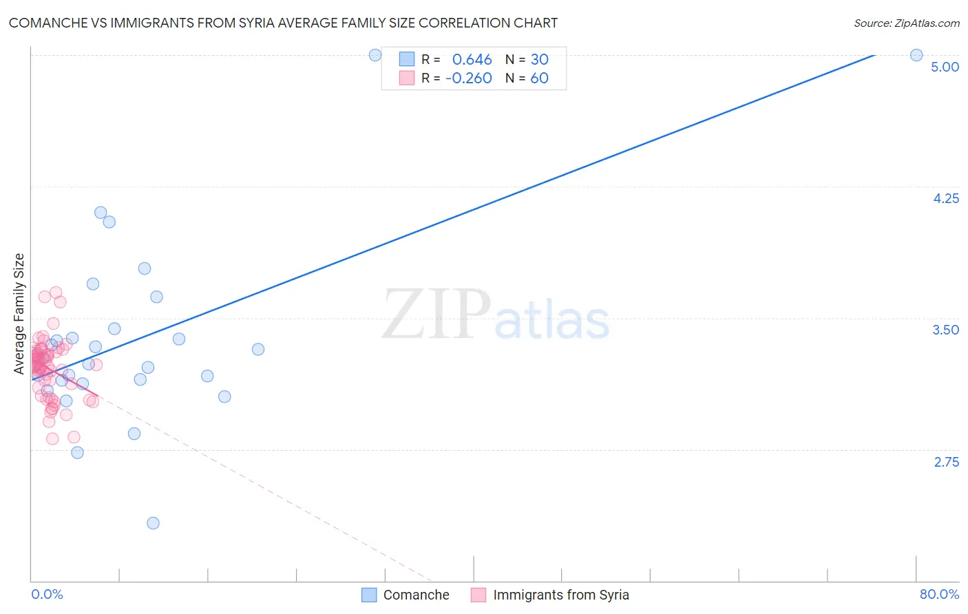 Comanche vs Immigrants from Syria Average Family Size