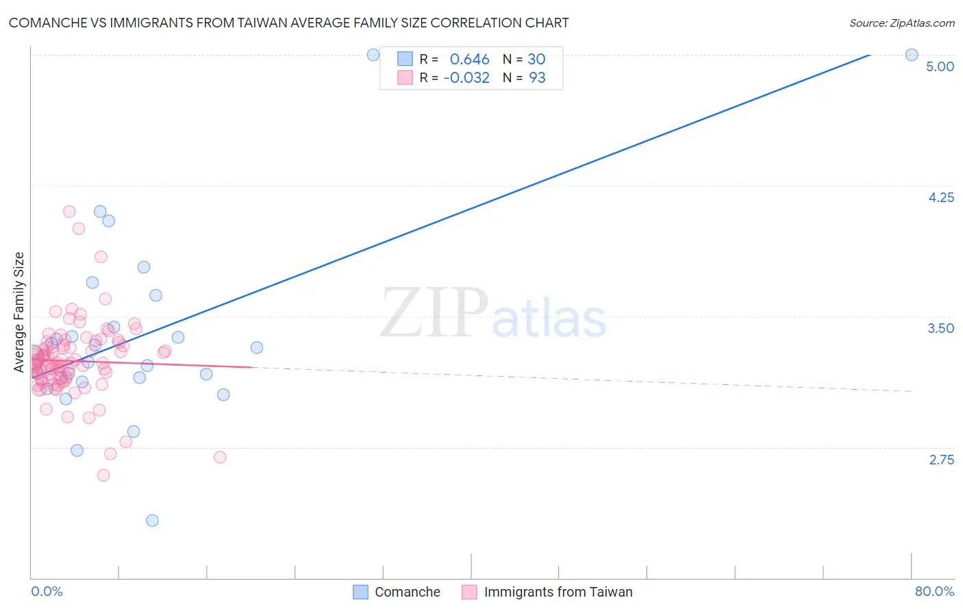 Comanche vs Immigrants from Taiwan Average Family Size