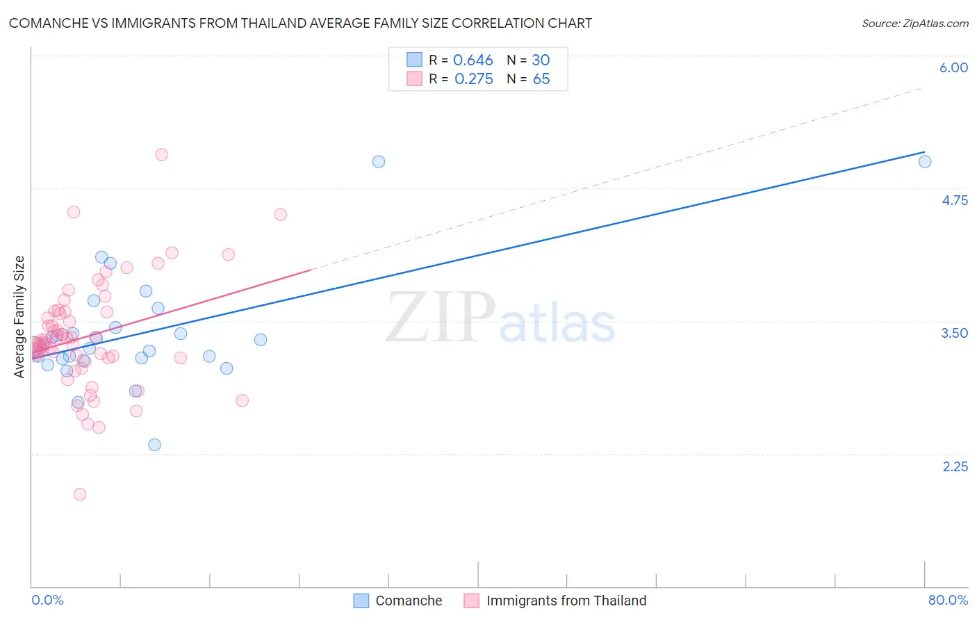 Comanche vs Immigrants from Thailand Average Family Size
